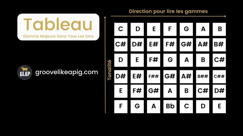 1-tableau-des-gammes-majeure