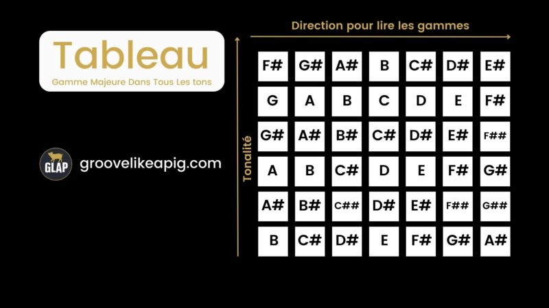 2-tableau-des-gammes-majeure