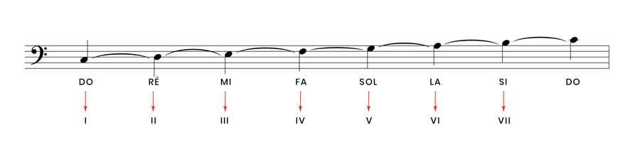 basse harmonisation gamme do degree
